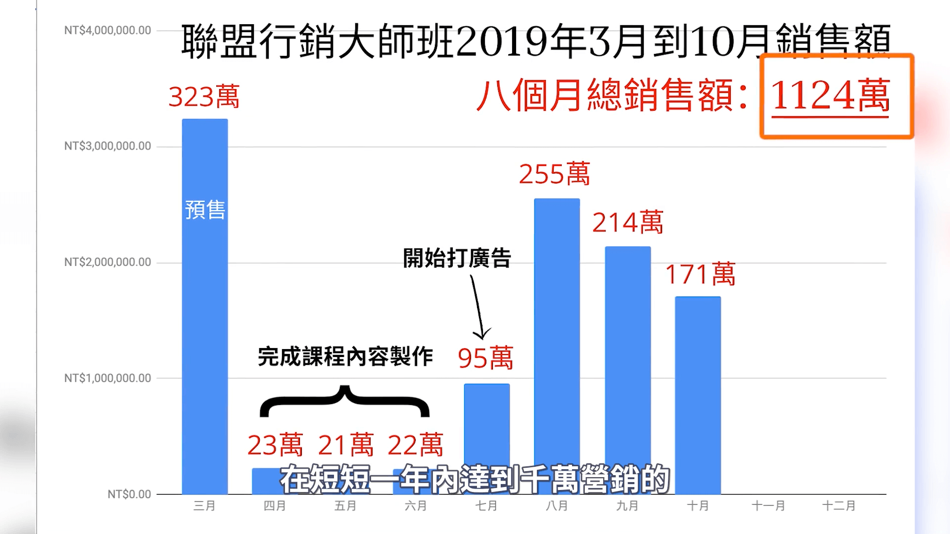 AMP Sell Data 聯盟行銷大師班銷售成果