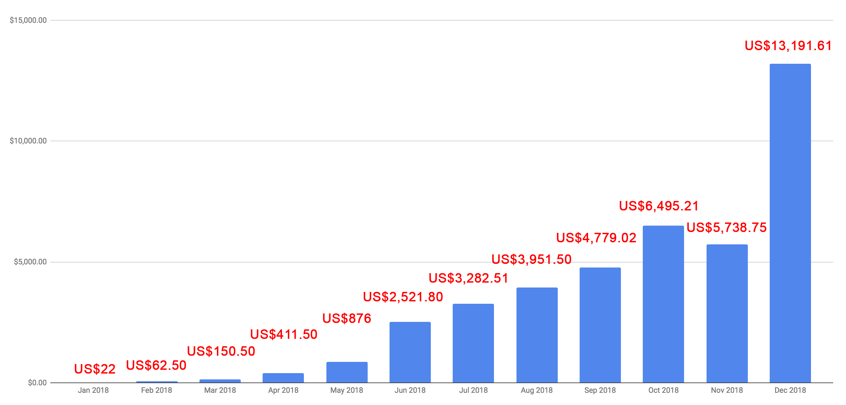 03 affiliate income for jerry Jerry 的聯盟行銷收入走勢圖