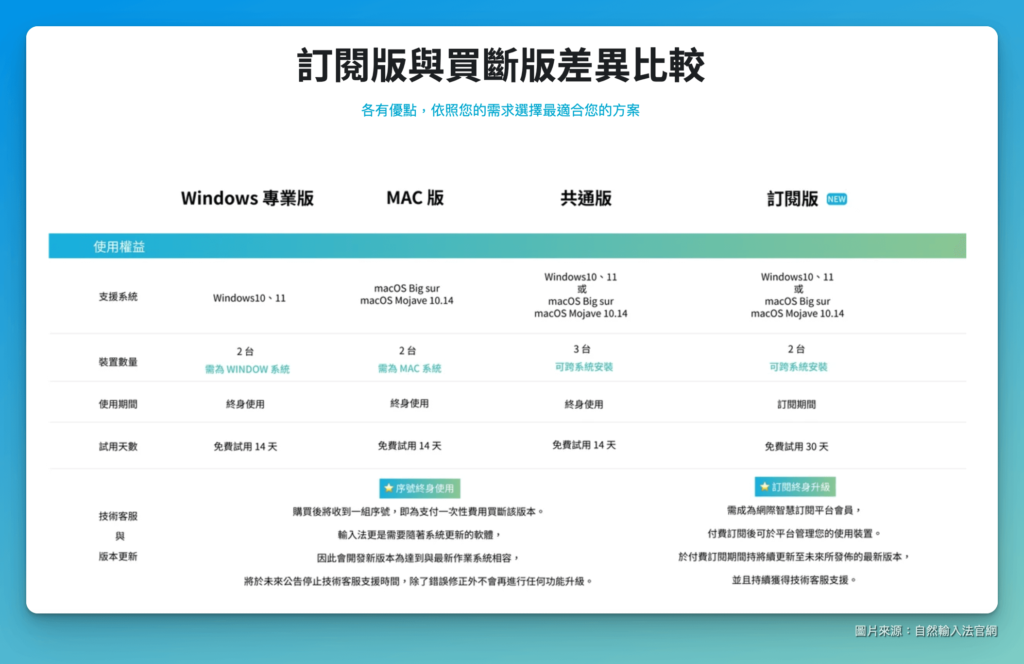 【自然輸入法完整教學】利用輸入法幫你省時間、打造高效內容生產力! 22