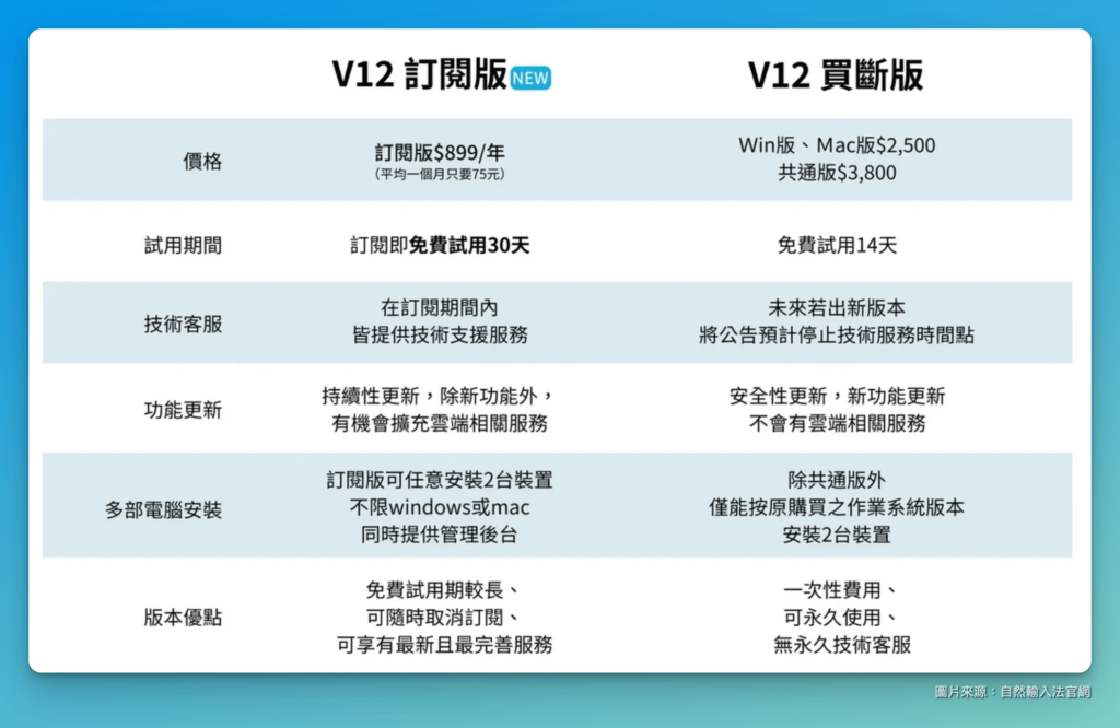 【自然輸入法完整教學】利用輸入法幫你省時間、打造高效內容生產力! 23