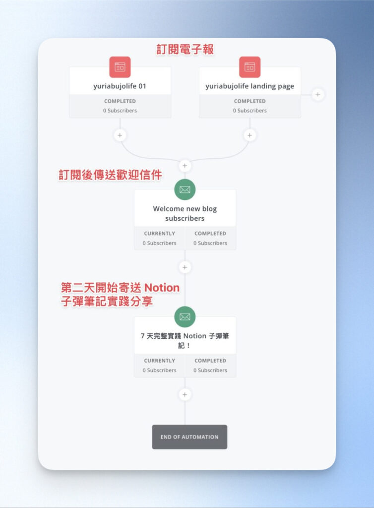 完成自動化,會像下圖視覺化的方式呈現,非常的一目了然!