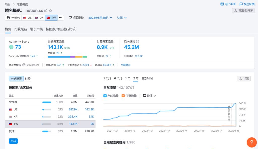 【SEMrush 評價教學】功能超強大的一站式 SEO 工具，想提升 Google 搜尋排名就靠它！ 2