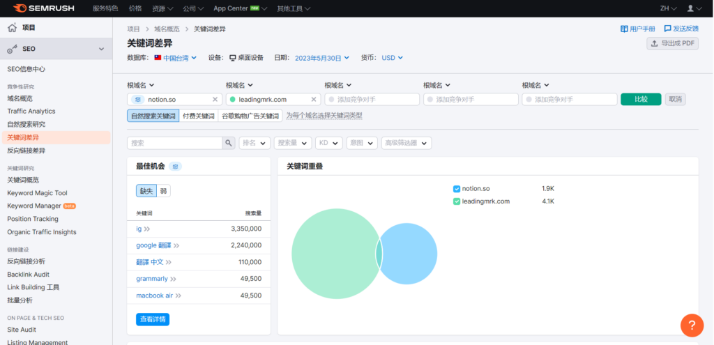 送出比較後，系統就會顯示網站之間有哪些關鍵字是重疊的，以及缺少哪些關鍵字詞，品牌就可以針對缺失的部分去做加強