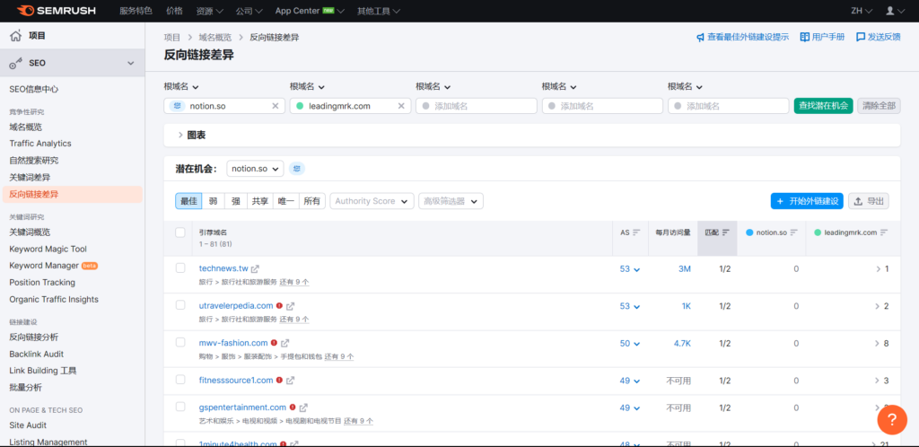 點選左側工作列的「反向連結差異」，可以了解多個網站的反向連結數量差異
