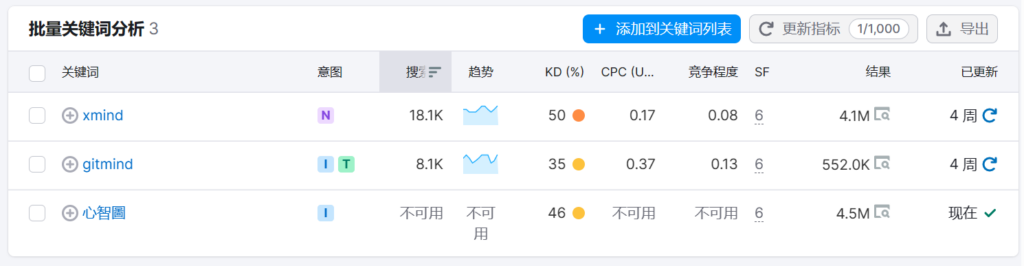 輸入後，系統就會顯示關鍵字的搜尋量、CPC、競爭程度等資訊