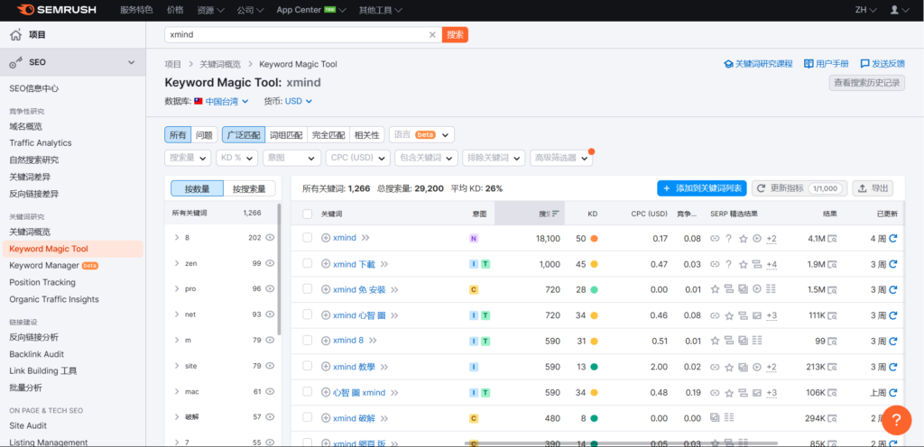 點選左側工具列的「Keyword Magic Tool」，可以蒐集到更多相關的關鍵字清單
