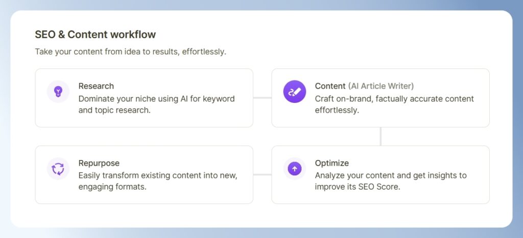 Writesonic AI Article Writer 流程介紹