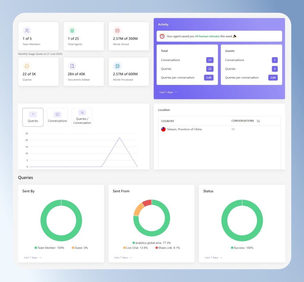 CustomGPT.ai 回覆數據統計表